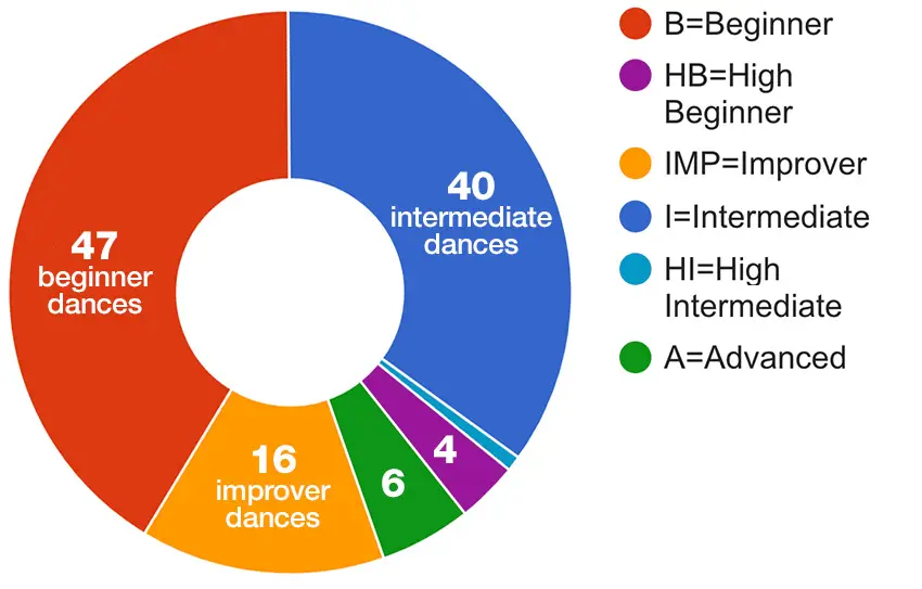 dancelevels