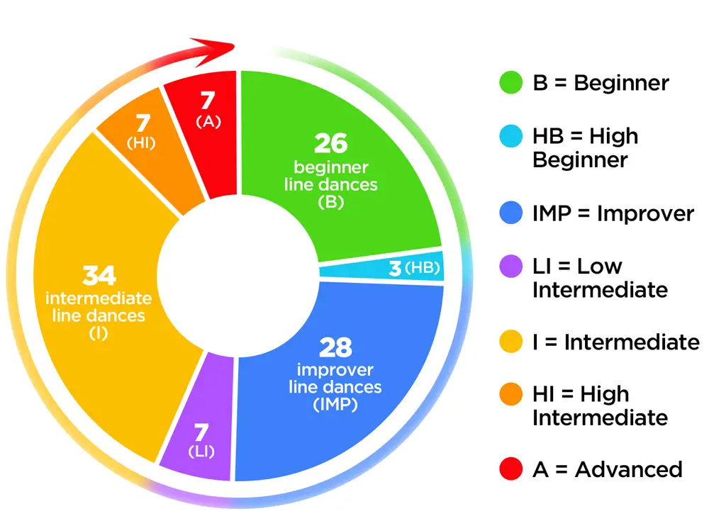 LIneDanceLevels VDE22 1