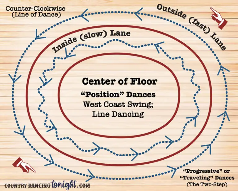 Learning the Basic Country Two Step Dance » Country Dancing Tonight